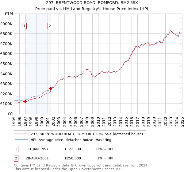 297, BRENTWOOD ROAD, ROMFORD, RM2 5SX: Price paid vs HM Land Registry's House Price Index