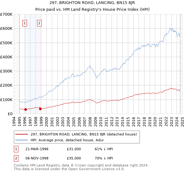 297, BRIGHTON ROAD, LANCING, BN15 8JR: Price paid vs HM Land Registry's House Price Index