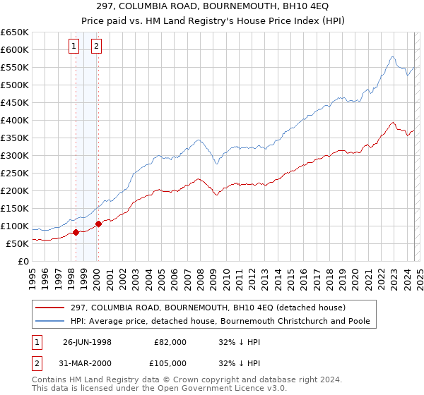 297, COLUMBIA ROAD, BOURNEMOUTH, BH10 4EQ: Price paid vs HM Land Registry's House Price Index