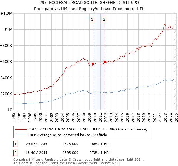 297, ECCLESALL ROAD SOUTH, SHEFFIELD, S11 9PQ: Price paid vs HM Land Registry's House Price Index