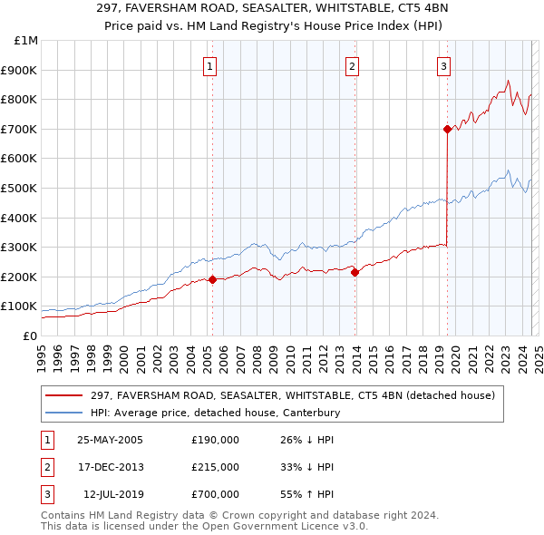 297, FAVERSHAM ROAD, SEASALTER, WHITSTABLE, CT5 4BN: Price paid vs HM Land Registry's House Price Index