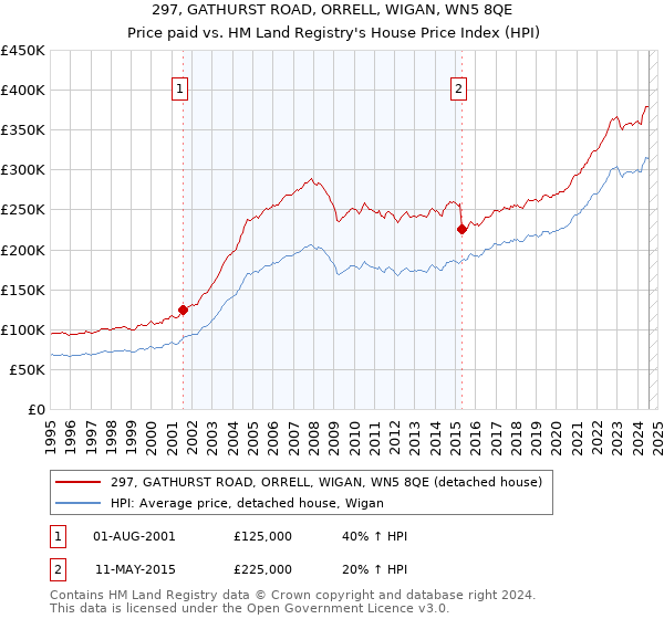 297, GATHURST ROAD, ORRELL, WIGAN, WN5 8QE: Price paid vs HM Land Registry's House Price Index