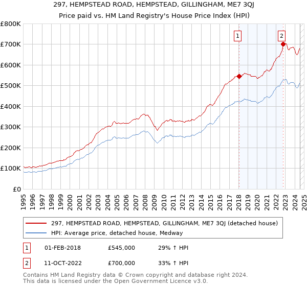 297, HEMPSTEAD ROAD, HEMPSTEAD, GILLINGHAM, ME7 3QJ: Price paid vs HM Land Registry's House Price Index