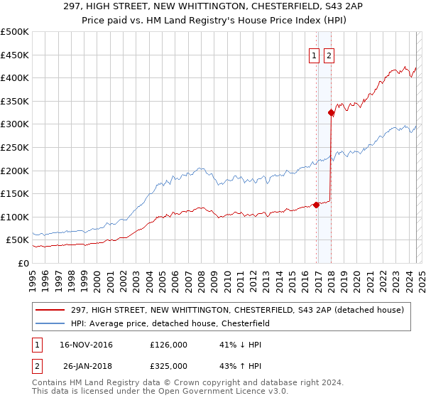 297, HIGH STREET, NEW WHITTINGTON, CHESTERFIELD, S43 2AP: Price paid vs HM Land Registry's House Price Index