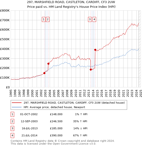 297, MARSHFIELD ROAD, CASTLETON, CARDIFF, CF3 2UW: Price paid vs HM Land Registry's House Price Index