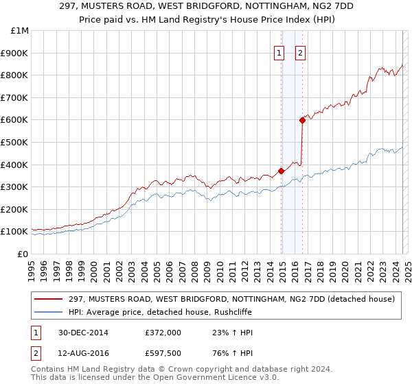 297, MUSTERS ROAD, WEST BRIDGFORD, NOTTINGHAM, NG2 7DD: Price paid vs HM Land Registry's House Price Index