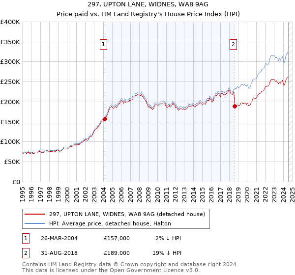 297, UPTON LANE, WIDNES, WA8 9AG: Price paid vs HM Land Registry's House Price Index