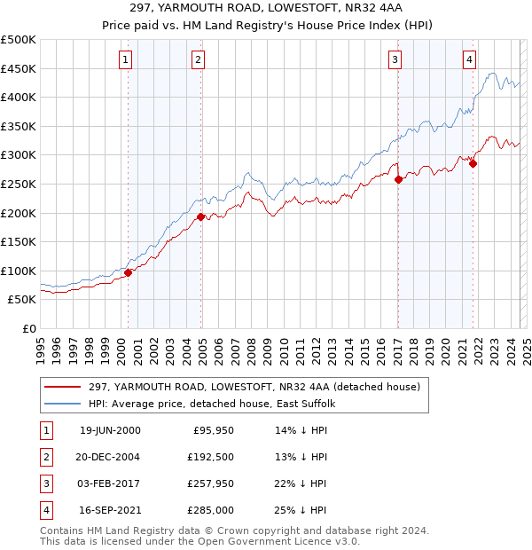 297, YARMOUTH ROAD, LOWESTOFT, NR32 4AA: Price paid vs HM Land Registry's House Price Index