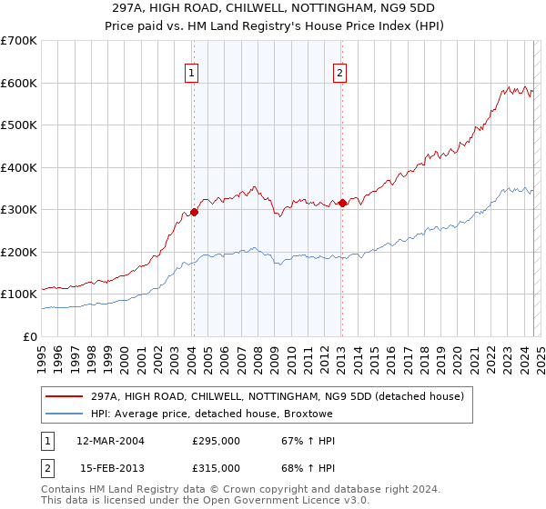 297A, HIGH ROAD, CHILWELL, NOTTINGHAM, NG9 5DD: Price paid vs HM Land Registry's House Price Index