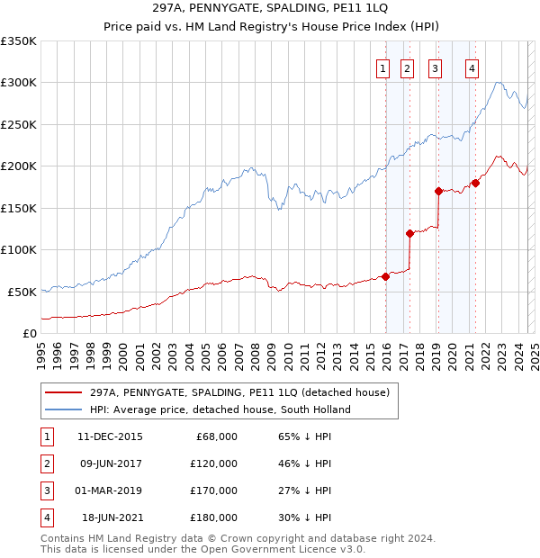 297A, PENNYGATE, SPALDING, PE11 1LQ: Price paid vs HM Land Registry's House Price Index