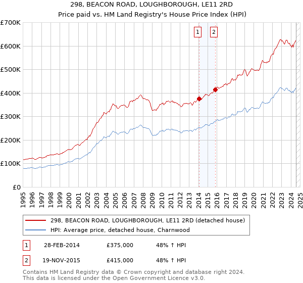 298, BEACON ROAD, LOUGHBOROUGH, LE11 2RD: Price paid vs HM Land Registry's House Price Index