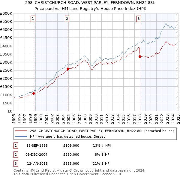 298, CHRISTCHURCH ROAD, WEST PARLEY, FERNDOWN, BH22 8SL: Price paid vs HM Land Registry's House Price Index