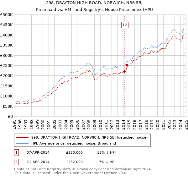 298, DRAYTON HIGH ROAD, NORWICH, NR6 5BJ: Price paid vs HM Land Registry's House Price Index