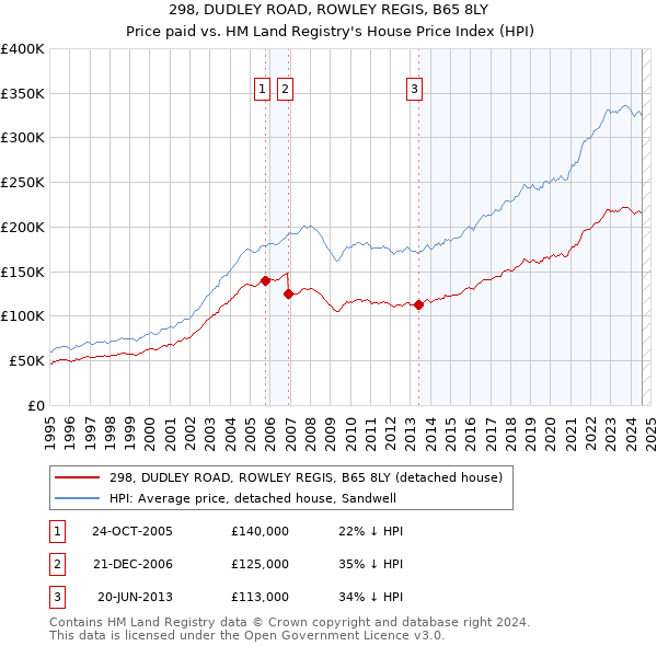 298, DUDLEY ROAD, ROWLEY REGIS, B65 8LY: Price paid vs HM Land Registry's House Price Index