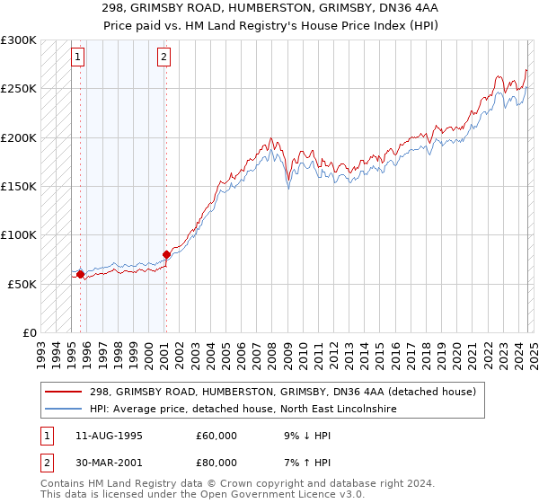 298, GRIMSBY ROAD, HUMBERSTON, GRIMSBY, DN36 4AA: Price paid vs HM Land Registry's House Price Index