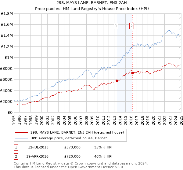 298, MAYS LANE, BARNET, EN5 2AH: Price paid vs HM Land Registry's House Price Index