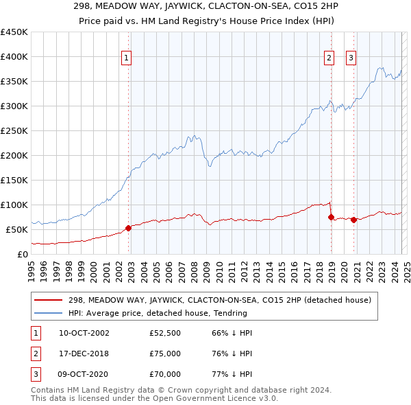 298, MEADOW WAY, JAYWICK, CLACTON-ON-SEA, CO15 2HP: Price paid vs HM Land Registry's House Price Index