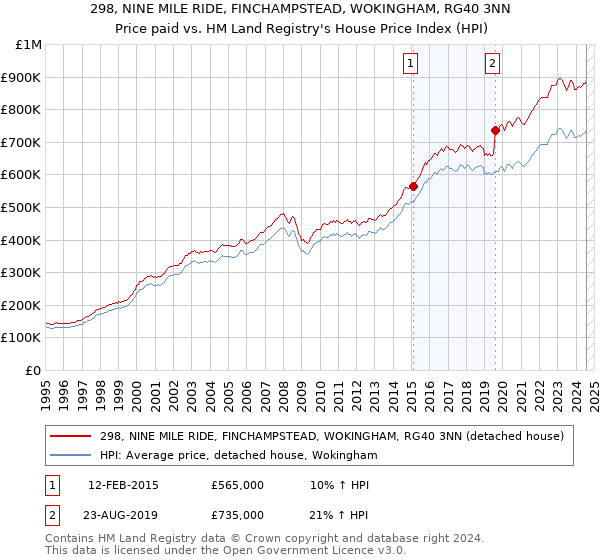 298, NINE MILE RIDE, FINCHAMPSTEAD, WOKINGHAM, RG40 3NN: Price paid vs HM Land Registry's House Price Index