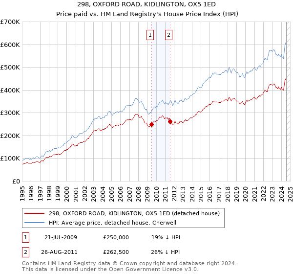 298, OXFORD ROAD, KIDLINGTON, OX5 1ED: Price paid vs HM Land Registry's House Price Index