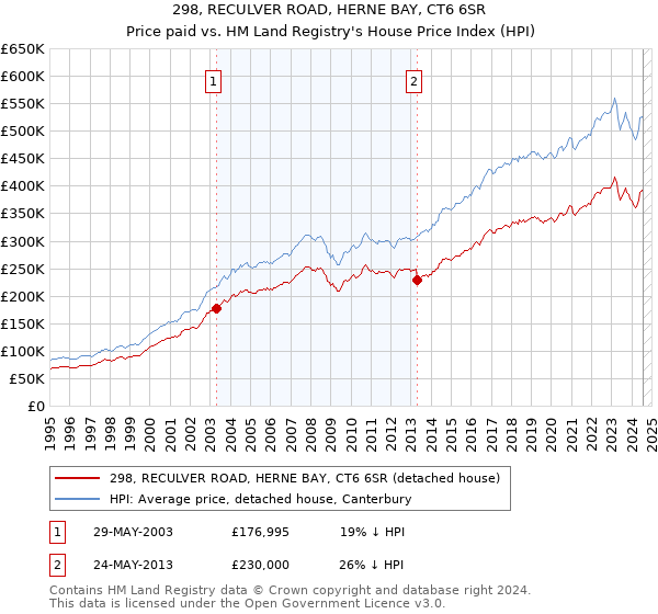 298, RECULVER ROAD, HERNE BAY, CT6 6SR: Price paid vs HM Land Registry's House Price Index