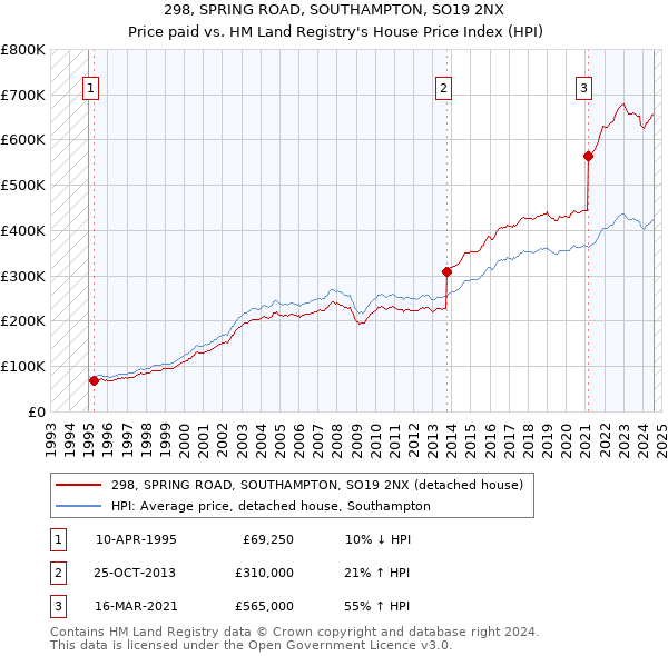 298, SPRING ROAD, SOUTHAMPTON, SO19 2NX: Price paid vs HM Land Registry's House Price Index