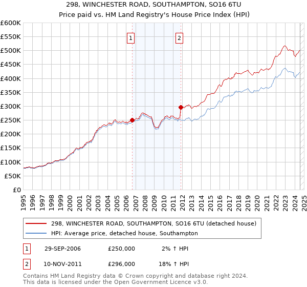 298, WINCHESTER ROAD, SOUTHAMPTON, SO16 6TU: Price paid vs HM Land Registry's House Price Index