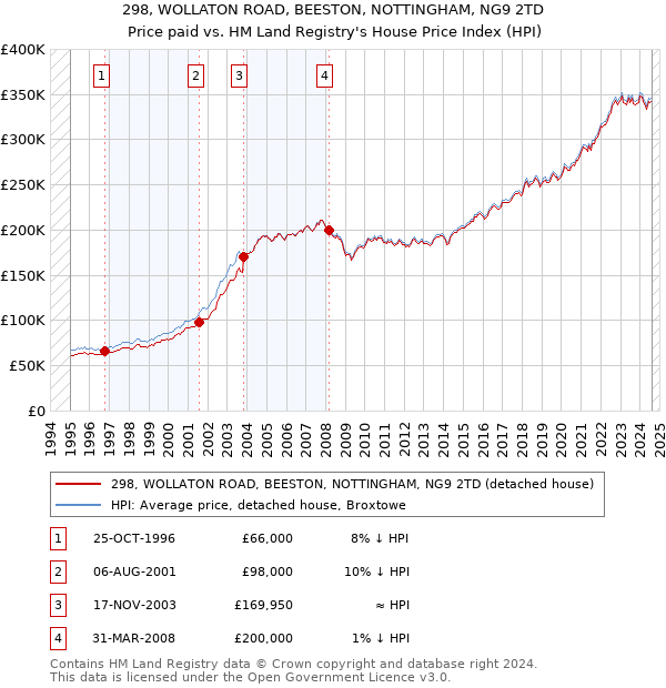 298, WOLLATON ROAD, BEESTON, NOTTINGHAM, NG9 2TD: Price paid vs HM Land Registry's House Price Index