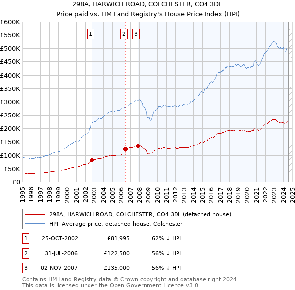 298A, HARWICH ROAD, COLCHESTER, CO4 3DL: Price paid vs HM Land Registry's House Price Index