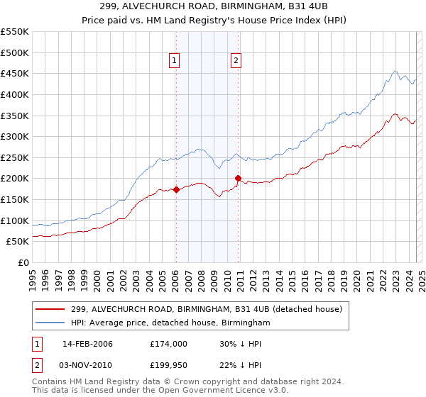 299, ALVECHURCH ROAD, BIRMINGHAM, B31 4UB: Price paid vs HM Land Registry's House Price Index