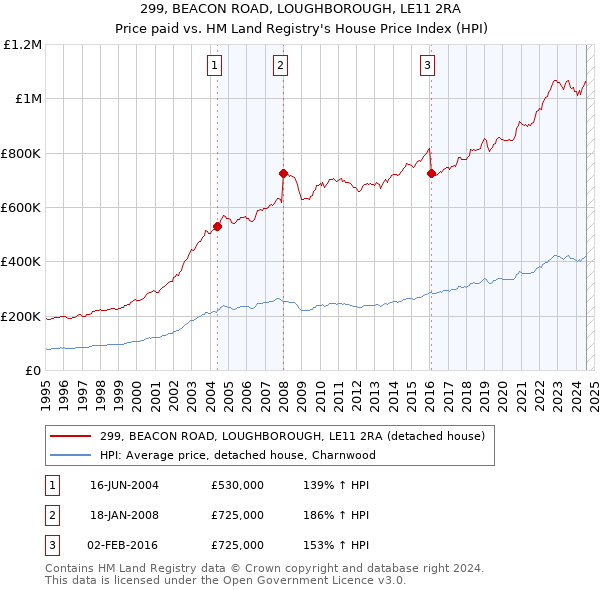 299, BEACON ROAD, LOUGHBOROUGH, LE11 2RA: Price paid vs HM Land Registry's House Price Index