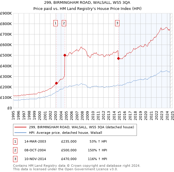 299, BIRMINGHAM ROAD, WALSALL, WS5 3QA: Price paid vs HM Land Registry's House Price Index