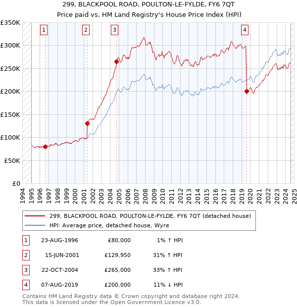 299, BLACKPOOL ROAD, POULTON-LE-FYLDE, FY6 7QT: Price paid vs HM Land Registry's House Price Index