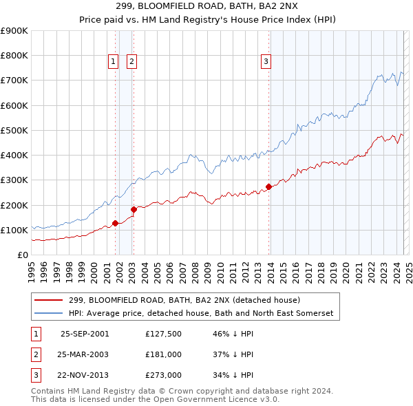 299, BLOOMFIELD ROAD, BATH, BA2 2NX: Price paid vs HM Land Registry's House Price Index