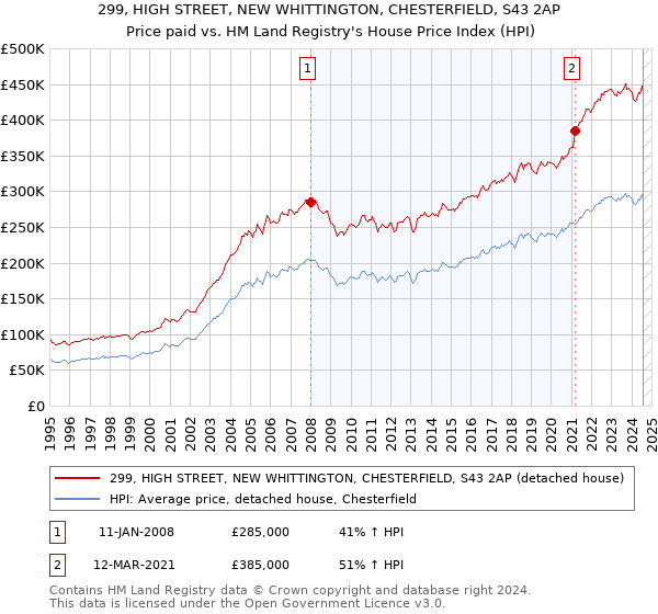 299, HIGH STREET, NEW WHITTINGTON, CHESTERFIELD, S43 2AP: Price paid vs HM Land Registry's House Price Index