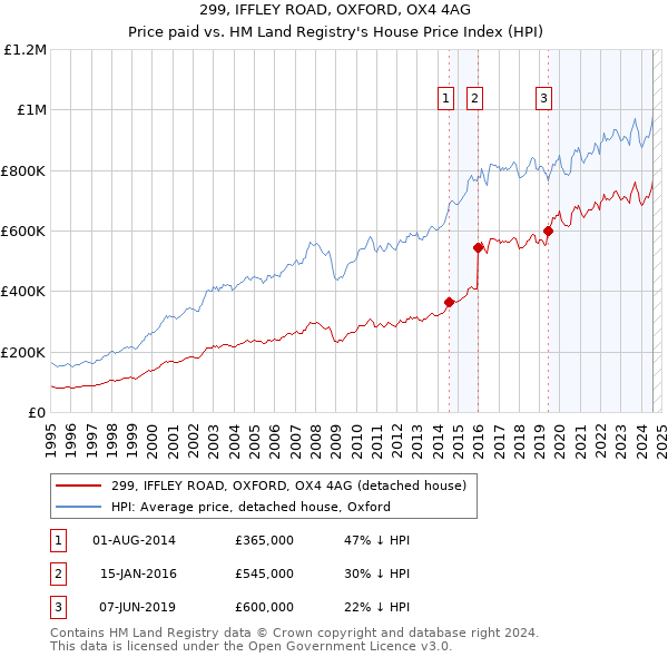 299, IFFLEY ROAD, OXFORD, OX4 4AG: Price paid vs HM Land Registry's House Price Index