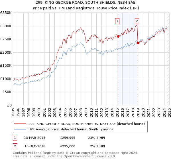 299, KING GEORGE ROAD, SOUTH SHIELDS, NE34 8AE: Price paid vs HM Land Registry's House Price Index