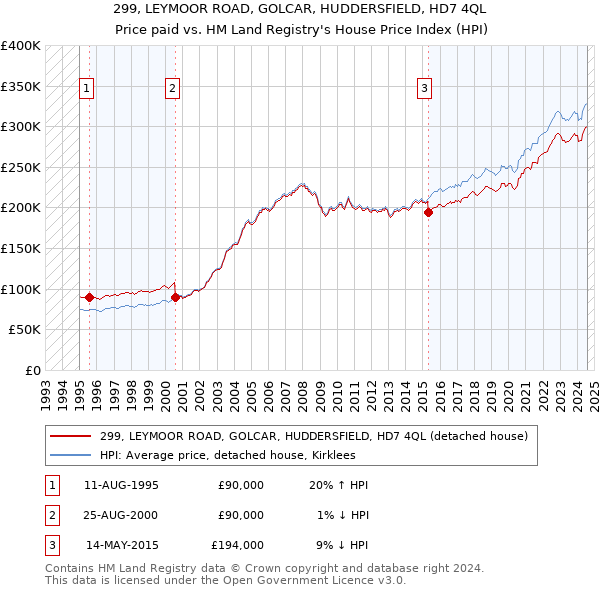 299, LEYMOOR ROAD, GOLCAR, HUDDERSFIELD, HD7 4QL: Price paid vs HM Land Registry's House Price Index