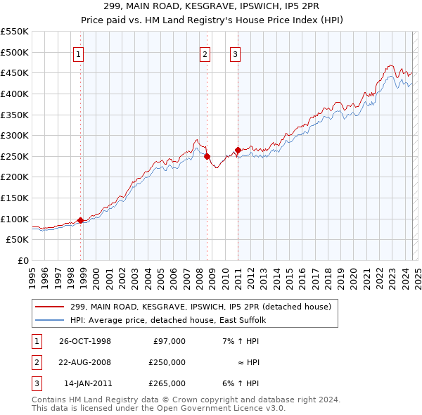 299, MAIN ROAD, KESGRAVE, IPSWICH, IP5 2PR: Price paid vs HM Land Registry's House Price Index