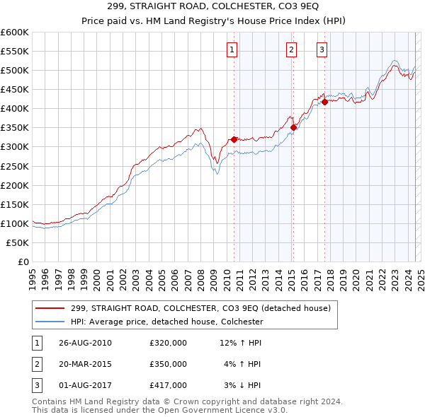 299, STRAIGHT ROAD, COLCHESTER, CO3 9EQ: Price paid vs HM Land Registry's House Price Index