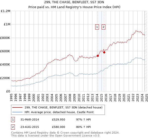 299, THE CHASE, BENFLEET, SS7 3DN: Price paid vs HM Land Registry's House Price Index