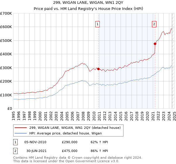 299, WIGAN LANE, WIGAN, WN1 2QY: Price paid vs HM Land Registry's House Price Index