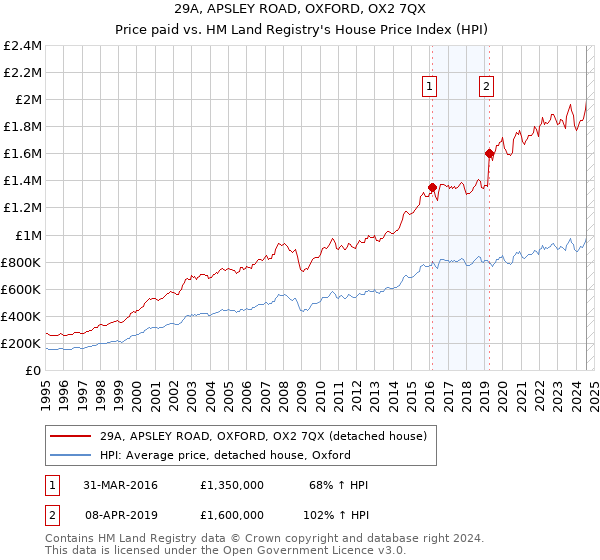 29A, APSLEY ROAD, OXFORD, OX2 7QX: Price paid vs HM Land Registry's House Price Index