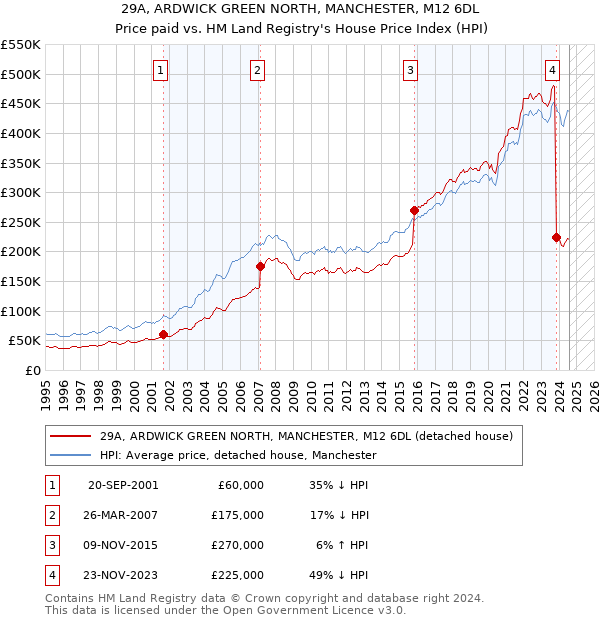 29A, ARDWICK GREEN NORTH, MANCHESTER, M12 6DL: Price paid vs HM Land Registry's House Price Index