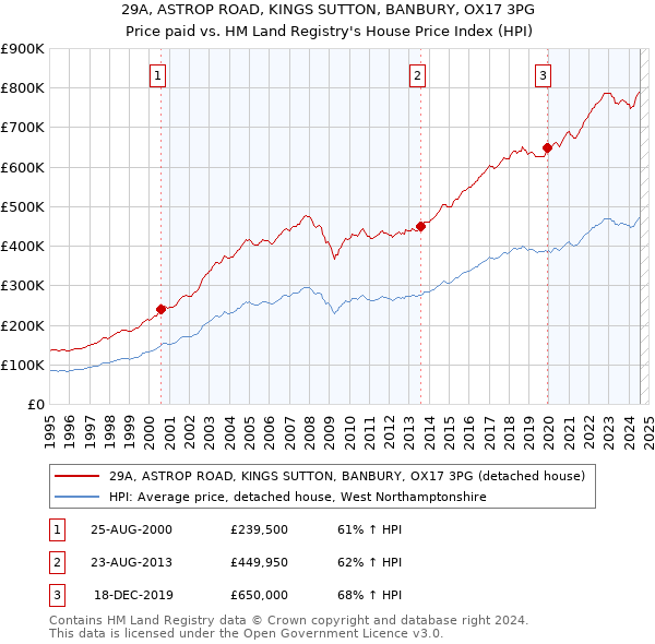 29A, ASTROP ROAD, KINGS SUTTON, BANBURY, OX17 3PG: Price paid vs HM Land Registry's House Price Index