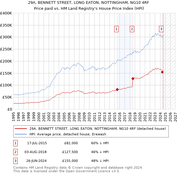 29A, BENNETT STREET, LONG EATON, NOTTINGHAM, NG10 4RF: Price paid vs HM Land Registry's House Price Index