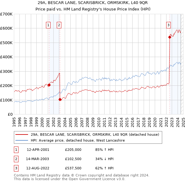 29A, BESCAR LANE, SCARISBRICK, ORMSKIRK, L40 9QR: Price paid vs HM Land Registry's House Price Index