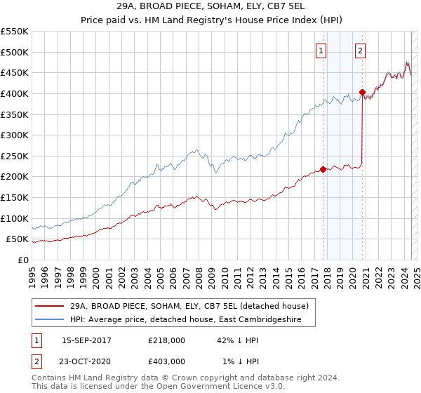 29A, BROAD PIECE, SOHAM, ELY, CB7 5EL: Price paid vs HM Land Registry's House Price Index