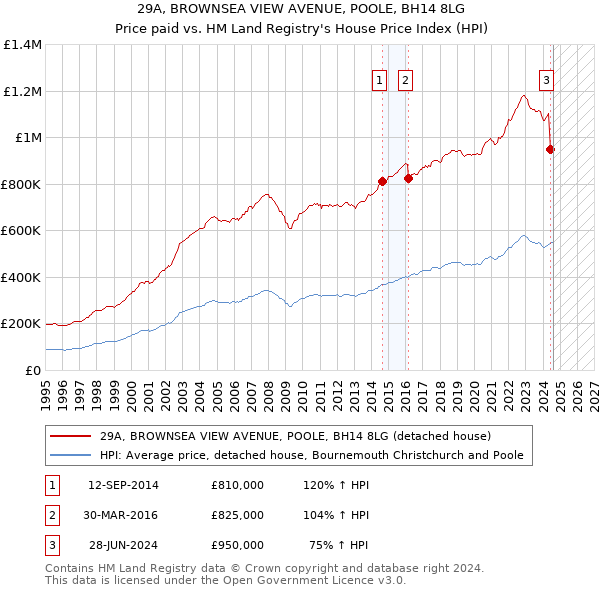 29A, BROWNSEA VIEW AVENUE, POOLE, BH14 8LG: Price paid vs HM Land Registry's House Price Index