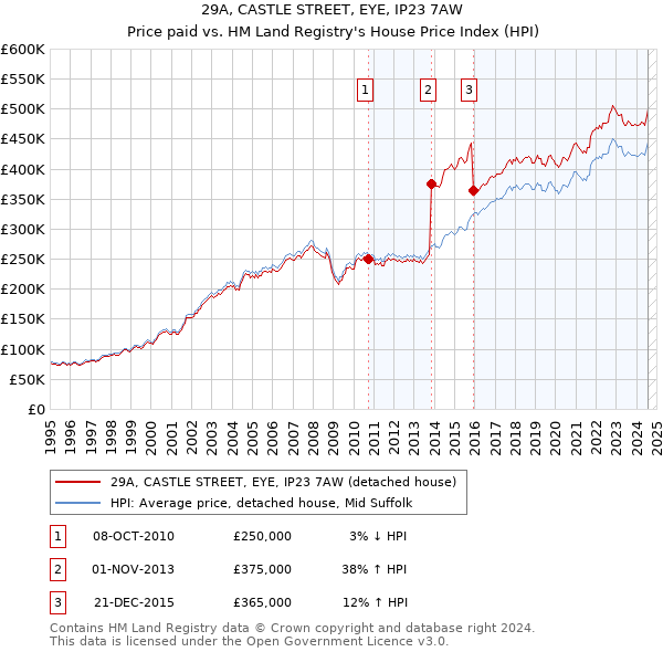 29A, CASTLE STREET, EYE, IP23 7AW: Price paid vs HM Land Registry's House Price Index