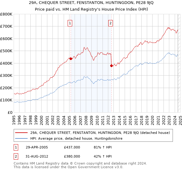 29A, CHEQUER STREET, FENSTANTON, HUNTINGDON, PE28 9JQ: Price paid vs HM Land Registry's House Price Index